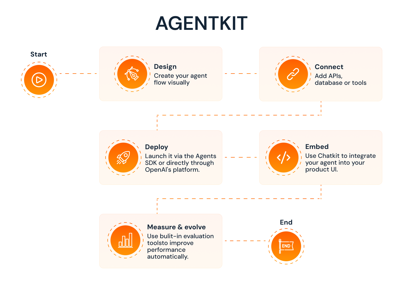 AgentKit in Action